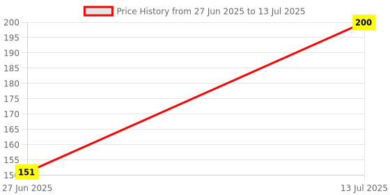 flipkart.com tinybloom TinybloomFDB-Feeding-utensil4139 - silicone tinybloom Price History Graph from 27 Jun 2025 to 13 Jul 2025