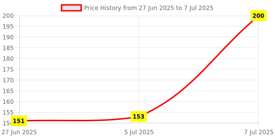 flipkart.com tinybloom TinybloomFDB-Feeding-utensil4144 - Silicone tinybloom Price History Graph from 27 Jun 2025 to 7 Jul 2025