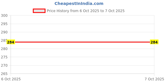 flipkart.com tinyface TINY FACE BABY WIPES|GENTLE CARE FOR YOUR TINY TREASURE(PACK OF 3) tinyface Price History Graph from 6 Oct 2025 to 7 Oct 2025