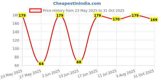 flipkart.com tinygifts 20 LEDs 2.01 m Yellow Steady String Rice Lights tinygifts Price History Graph from 23 May 2025 to 31 Oct 2025