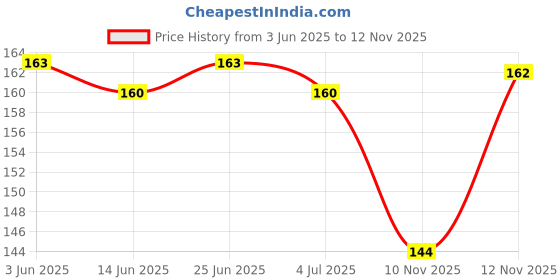 flipkart.com tinygifts 20 LEDs 2.01 m Yellow Steady String Rice Lights tinygifts Price History Graph from 3 Jun 2025 to 12 Nov 2025