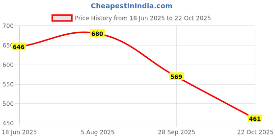 flipkart.com tinygifts Decorative Showpiece - 8 cm tinygifts Price History Graph from 18 Jun 2025 to 22 Oct 2025