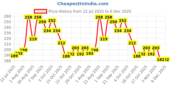 flipkart.com tinyhugs Baby Shampoo for Kids, Tear Free, Gentle Formula for Newborn, Baby, and Kids tinyhugs Price History Graph from 22 Jul 2025 to 6 Dec 2025