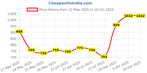 flipkart.com tinylane 3 in 1 Baby Sleeping Bag & Carry Nest for Newborn, Portable Bamboo Cotton Sleeping Bag tinylane Price History Graph from 22 May 2025 to 18 Oct 2025