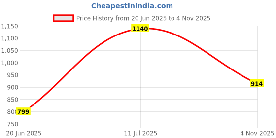 flipkart.com tinylane Printed King Swaddling Baby Blanket for Mild Winter tinylane Price History Graph from 20 Jun 2025 to 4 Nov 2025