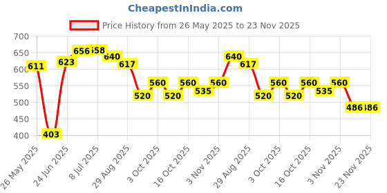 flipkart.com tinylane Printed Single Swaddling Baby Blanket for Mild Winter tinylane Price History Graph from 26 May 2025 to 19 Nov 2025