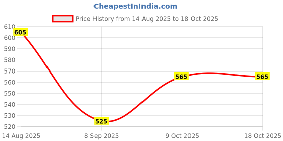 flipkart.com tinylane Printed Single Swaddling Baby Blanket for Mild Winter tinylane Price History Graph from 14 Aug 2025 to 17 Oct 2025