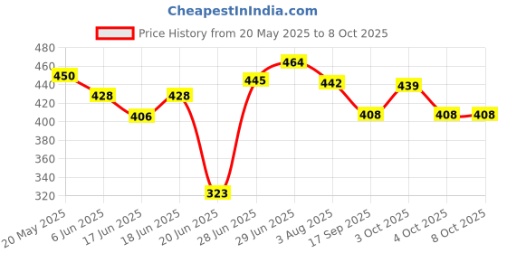 flipkart.com tinylane Printed Single Swaddling Baby Blanket forMild Winter tinylane Price History Graph from 20 May 2025 to 7 Oct 2025