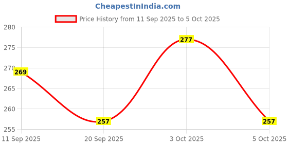 flipkart.com tinymini BABY Milk Powder Container For Baby 3 Layer- PLASTIC tinymini Price History Graph from 11 Sep 2025 to 5 Oct 2025