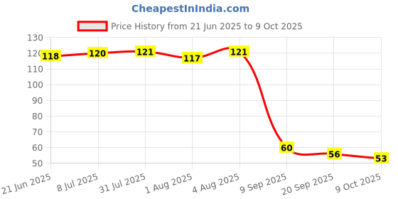 flipkart.com tinymini Baby Silicone Soft Spoon, Baby Learns to Eat with A Warm Spoon- silicon tinymini Price History Graph from 21 Jun 2025 to 9 Oct 2025