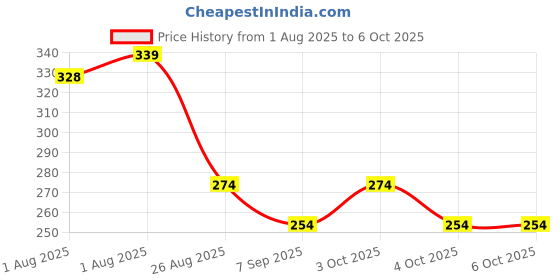 flipkart.com tinymini TINYMNI 4 Layers Baby Food Storage Container - plastic tinymini Price History Graph from 1 Aug 2025 to 5 Oct 2025