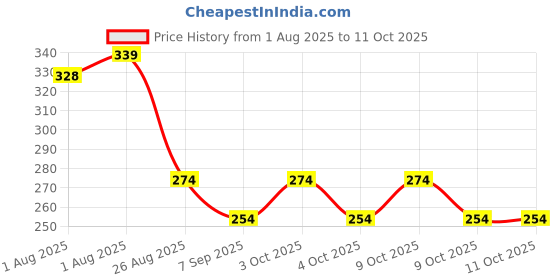 flipkart.com tinymini TINYMNI 4 Layers Baby Food Storage Container - plastic tinymini Price History Graph from 1 Aug 2025 to 11 Oct 2025