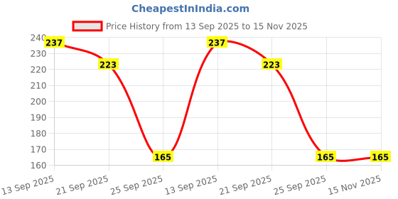 flipkart.com tinysentials Waterproof Spill Resistant Bibs, Baby Apron With Bibs tinysentials Price History Graph from 13 Sep 2025 to 15 Nov 2025