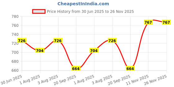 flipkart.com tinysoft Tinysoft_Baby Diaper Rash Cream - 70g, Pack Of 2 tinysoft Price History Graph from 30 Jun 2025 to 25 Nov 2025
