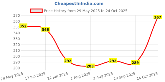 flipkart.com tinysoft Tinysoft_Baby Diaper Rash Cream, 70gms tinysoft Price History Graph from 29 May 2025 to 24 Oct 2025