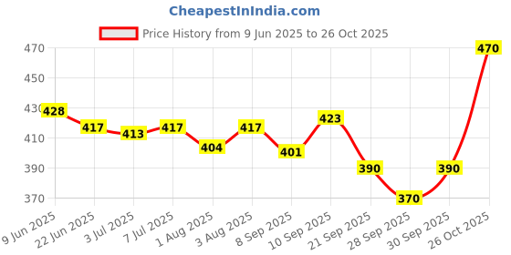 flipkart.com tinysoft Tinysoft_Baby Moisturizer-200gms tinysoft Price History Graph from 9 Jun 2025 to 26 Oct 2025