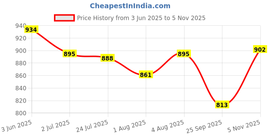 flipkart.com tinysoft Tinysoft_Baby Moisturizer-200gms Pack Of 2 tinysoft Price History Graph from 3 Jun 2025 to 5 Nov 2025