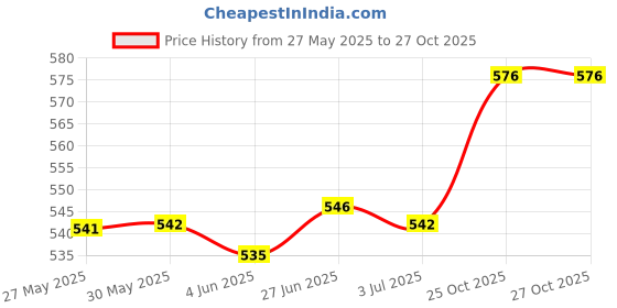 flipkart.com tinysoft TinysoftMoisturizingBathingBar(pack of 3) tinysoft Price History Graph from 27 May 2025 to 25 Oct 2025