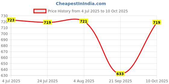 flipkart.com tinysoft TinysoftMoisturizingBathingBar(pack of 4) tinysoft Price History Graph from 4 Jul 2025 to 10 Oct 2025