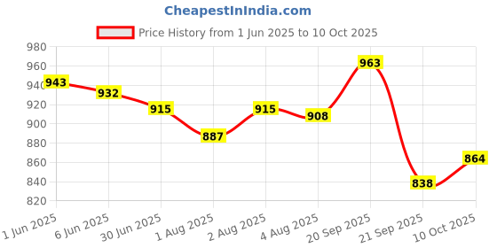 flipkart.com tinysoft TinysoftMoisturizingBathingBar(pack of 5) tinysoft Price History Graph from 1 Jun 2025 to 10 Oct 2025
