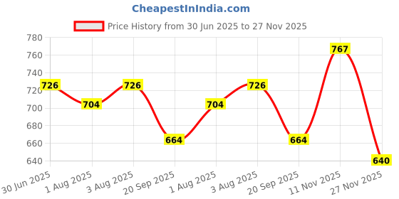 flipkart.com tinysoft Tinysoft_Baby Diaper Rash Cream - 70g, Pack Of 2 tinysoft Price History Graph from 30 Jun 2025 to 27 Nov 2025