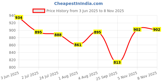 flipkart.com tinysoft Tinysoft_Baby Moisturizer-200gms Pack Of 2 tinysoft Price History Graph from 3 Jun 2025 to 8 Nov 2025