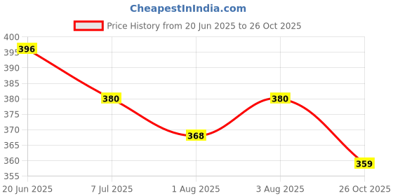 flipkart.com tinysoft TinysoftMoisturizingBathingBar tinysoft Price History Graph from 20 Jun 2025 to 26 Oct 2025