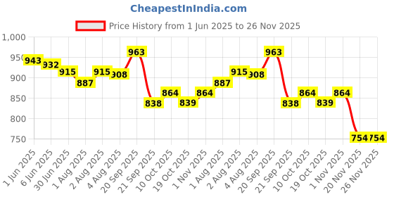 flipkart.com tinysoft TinysoftMoisturizingBathingBar(pack of 5) tinysoft Price History Graph from 1 Jun 2025 to 26 Nov 2025