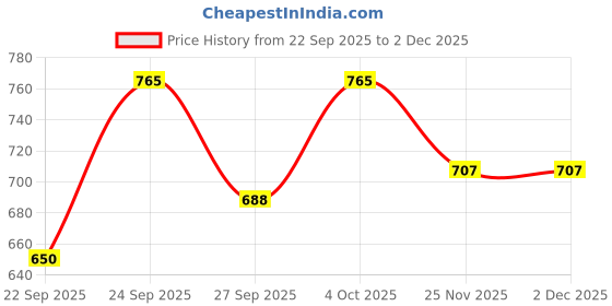 flipkart.com TinyTales Price History Graph from 22 Sep 2025 to 29 Nov 2025