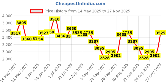 flipkart.com tinytales 10 Feet Ract Kids Bath Tub with Air Pump Inflatable Swimming Pool tinytales Price History Graph from 14 May 2025 to 27 Nov 2025