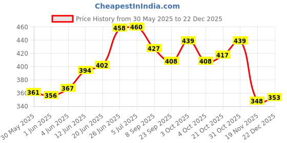flipkart.com tinytales 2 Ft Bath Tub For Kids  (Multicolor) Inflatable Swimming Pool tinytales Price History Graph from 30 May 2025 to 22 Dec 2025
