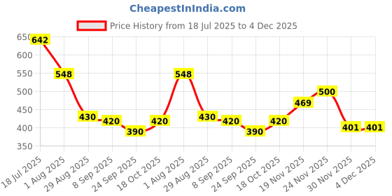 flipkart.com tinytales 322225410 3 Cups Coffee Maker tinytales Price History Graph from 18 Jul 2025 to 4 Dec 2025