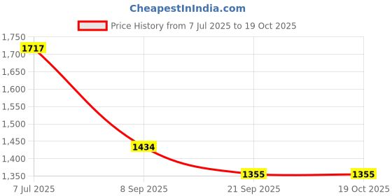 flipkart.com tinytales 5.5ft Rectangular Bath Tub for Kids with air pump and a surprise Gift Inflatable Swimming Pool tinytales Price History Graph from 7 Jul 2025 to 18 Oct 2025