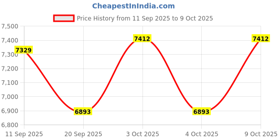 flipkart.com tinytales 57149NP Candy (IND*189) Zone Play Centre With Pump Inflatable Swimming Pool tinytales Price History Graph from 11 Sep 2025 to 9 Oct 2025