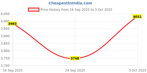 flipkart.com tinytales 57494EP (IND 74*) Swim Center Family Pool (Multicolor) Inflatable Swimming Pool tinytales Price History Graph from 16 Sep 2025 to 3 Oct 2025