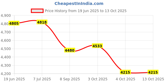 flipkart.com tinytales 58484 Big Portable (IND*36) Swim Pool Family Lounge Pool With Pump Inflatable Swimming Pool tinytales Price History Graph from 19 Jun 2025 to 13 Oct 2025