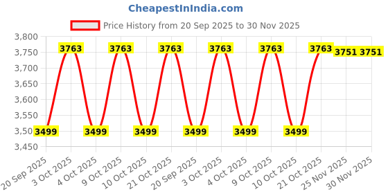 flipkart.com tinytales 8 Foot Children Swimming Pool With Pump Inflatable Swimming Pool tinytales Price History Graph from 20 Sep 2025 to 30 Nov 2025