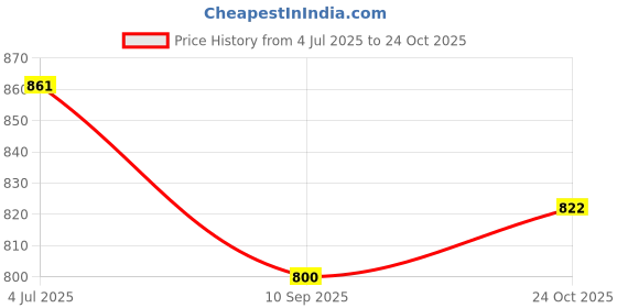 flipkart.com tinytales ATM Piggy Bank Mini ATM Coin Bank Electronic Money Safe Toy Kids Coin Bank tinytales Price History Graph from 4 Jul 2025 to 24 Oct 2025