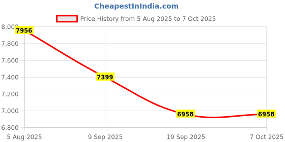 flipkart.com tinytales Children's pool (IND*710) inflatable Candy Play Center Inflatable Swimming Pool tinytales Price History Graph from 5 Aug 2025 to 7 Oct 2025