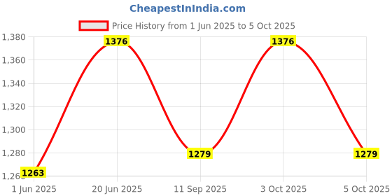 flipkart.com tinytales COMBO OF 2 FEET BATH TUB AND 3 FEET INFLATABLE HIT ME DOLPHIN WITH AIR PUMP Inflatable Bouncer, Pool Inflatable HitMe Toys tinytales Price History Graph from 1 Jun 2025 to 5 Oct 2025
