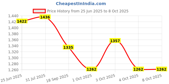 flipkart.com tinytales COMBO OF DOLPHIN , TIGER AND CROCODILE PUNCHING BAG ( HIT ME ) WITH PUMP FOR KIDS Inflatable Bouncer  Inflatable HitMe Toys tinytales Price History Graph from 25 Jun 2025 to 7 Oct 2025