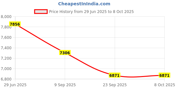 flipkart.com tinytales DINOLAND (IND*45) PLAY CENTER POOL WITH SLIDER Inflatable Swimming Pool tinytales Price History Graph from 29 Jun 2025 to 8 Oct 2025