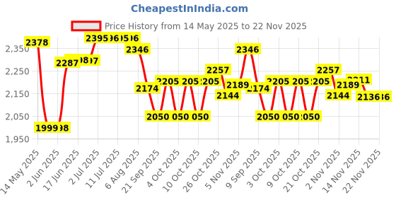 flipkart.com tinytales E10 Summer 6.7 Feet Pool for Kids and Adults (Free Air Pump) Inflatable Swimming Pool tinytales Price History Graph from 14 May 2025 to 22 Nov 2025