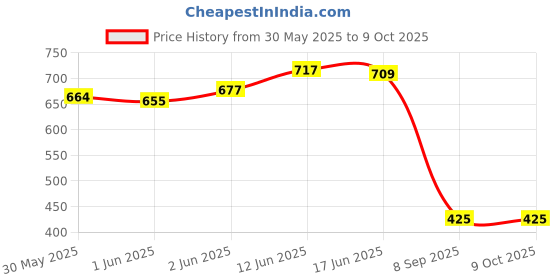flipkart.com tinytales Educational Learning Battery Operated ElectronicThe First E-Book For Childrens tinytales Price History Graph from 30 May 2025 to 9 Oct 2025