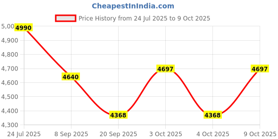 flipkart.com tinytales family (IND*59) lounge pool 4 seats With Pump Inflatable Swimming Pool tinytales Price History Graph from 24 Jul 2025 to 9 Oct 2025