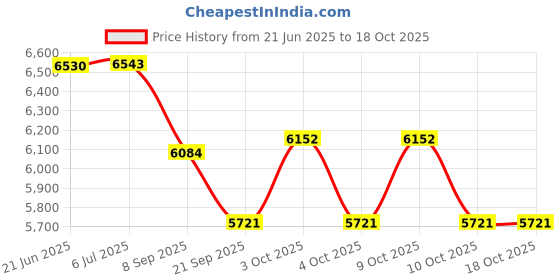 flipkart.com tinytales Family (IND*99) Swimming Pool Inflatable Swimming Pool With Free Pump Inflatable Swimming Pool tinytales Price History Graph from 21 Jun 2025 to 18 Oct 2025