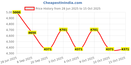 flipkart.com tinytales H Ground Portable Swimming Pool for Adults with Electric Pump (10-Feet) Inflatable Swimming Pool tinytales Price History Graph from 28 Jun 2025 to 14 Oct 2025