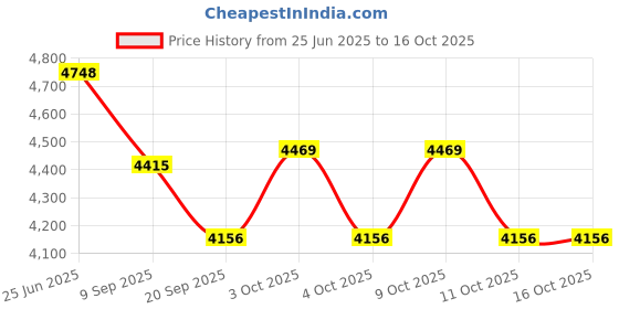 flipkart.com tinytales Happy Otter Pool 56493 With Pump Inflatable Swimming Pool tinytales Price History Graph from 25 Jun 2025 to 15 Oct 2025