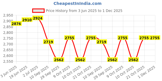 flipkart.com tinytales (IND*96) PREMIUM QUALITY ,JUMBO BIG SWIMMING WATER POOL BATH TUB 6.7 FEETS Inflatable Swimming Pool tinytales Price History Graph from 3 Jun 2025 to 30 Nov 2025