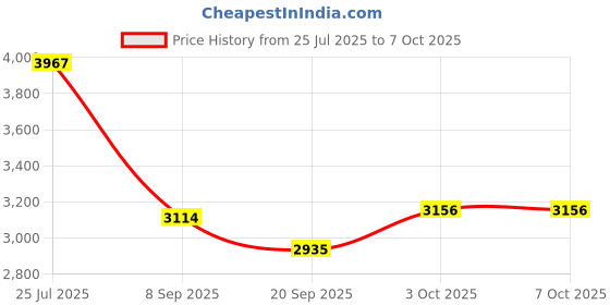flipkart.com tinytales Inflatable (IND*18) Unicorn Spray Pool for Kids With Pump Inflatable Pool Accessory tinytales Price History Graph from 25 Jul 2025 to 6 Oct 2025